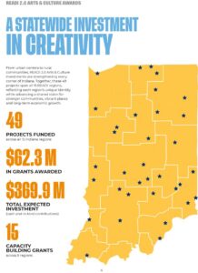 Indiana READI 2.0 Arts & Culture infographic showing a statewide map and funding statistics for arts and culture projects